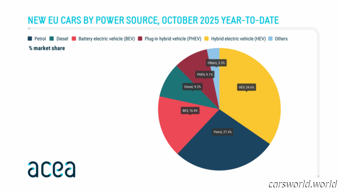 BYD ha venduto quasi tre volte più auto di Tesla in Europa | Carscoops